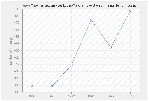 Les Loges-Marchis : Evolution of the number of housing